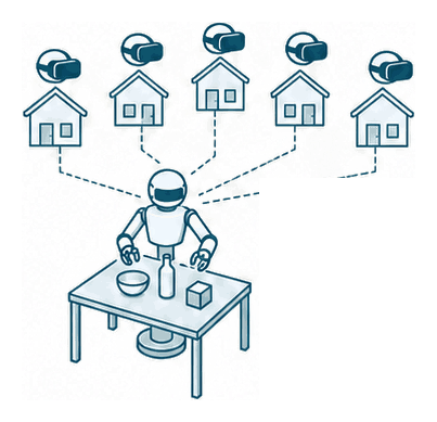 Five houses with VR headsets above them, all linked to one robot at a table