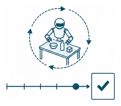 A timeline with a loop of dashed arrows around a small robot, ending in a checked card